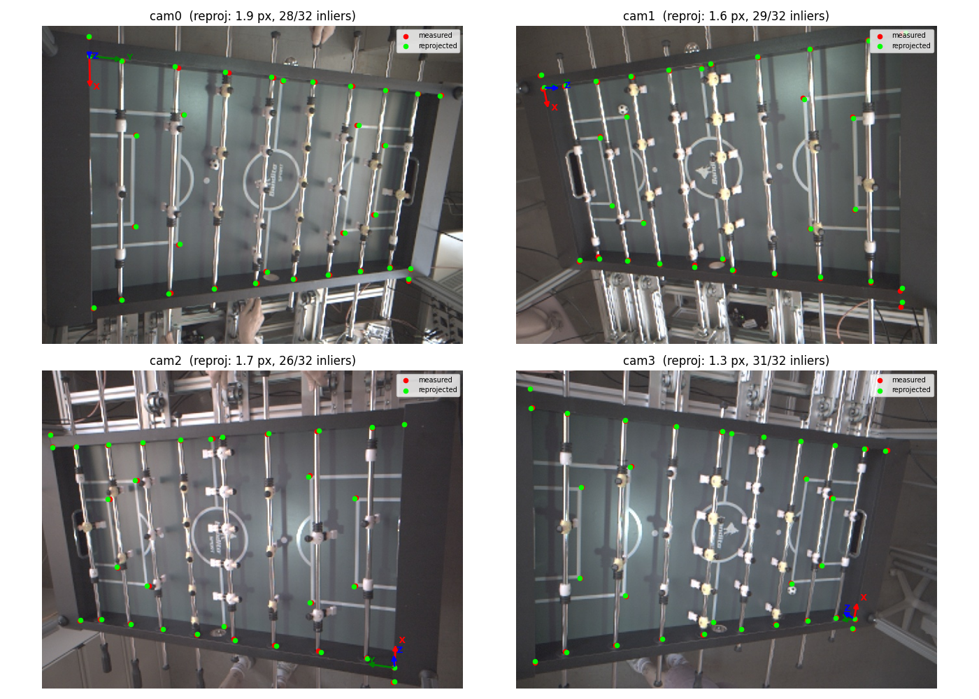 Extrinsic calibration reprojection results for all four cameras