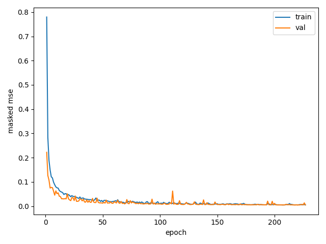 Training and validation loss curve