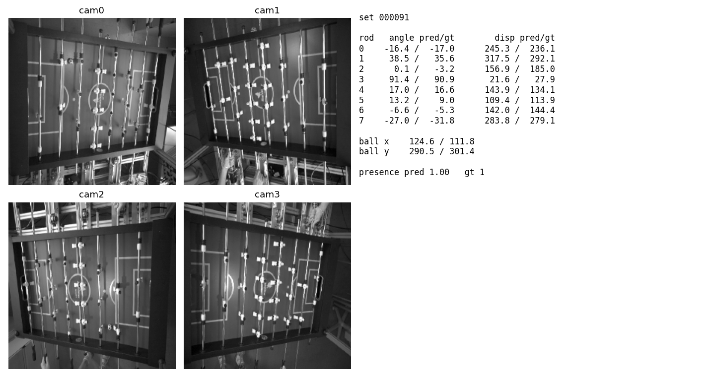 Example network prediction compared to ground truth